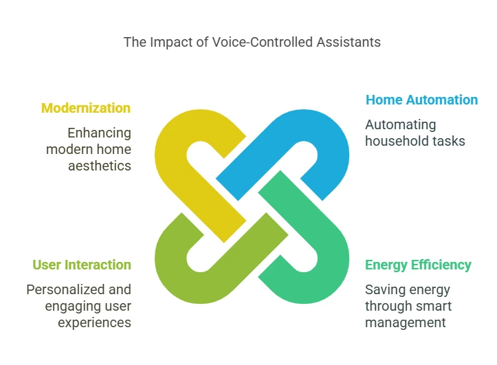 Enhancing Home Living with Voice-Controlled Assistants