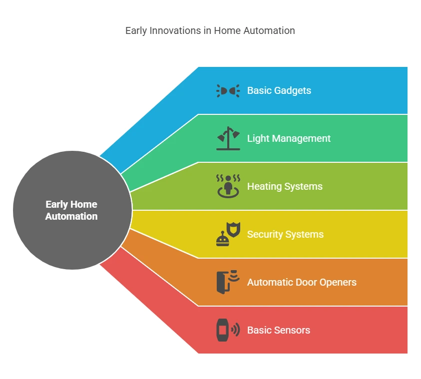 Revolutionary History of Smart Home Tech: A Journey from Past to Future 2025