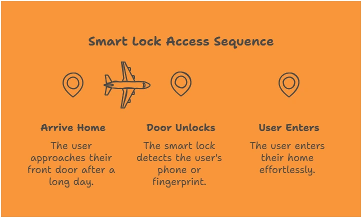 How Smart Locks Work and Why You Should Use Them in 2025 [Ultimate Guide]